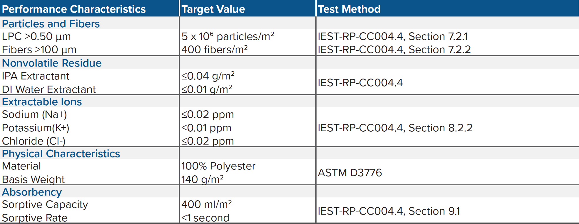 TekniClean® Polyester Knit Sealed Edge Wipers Performance Characteristics