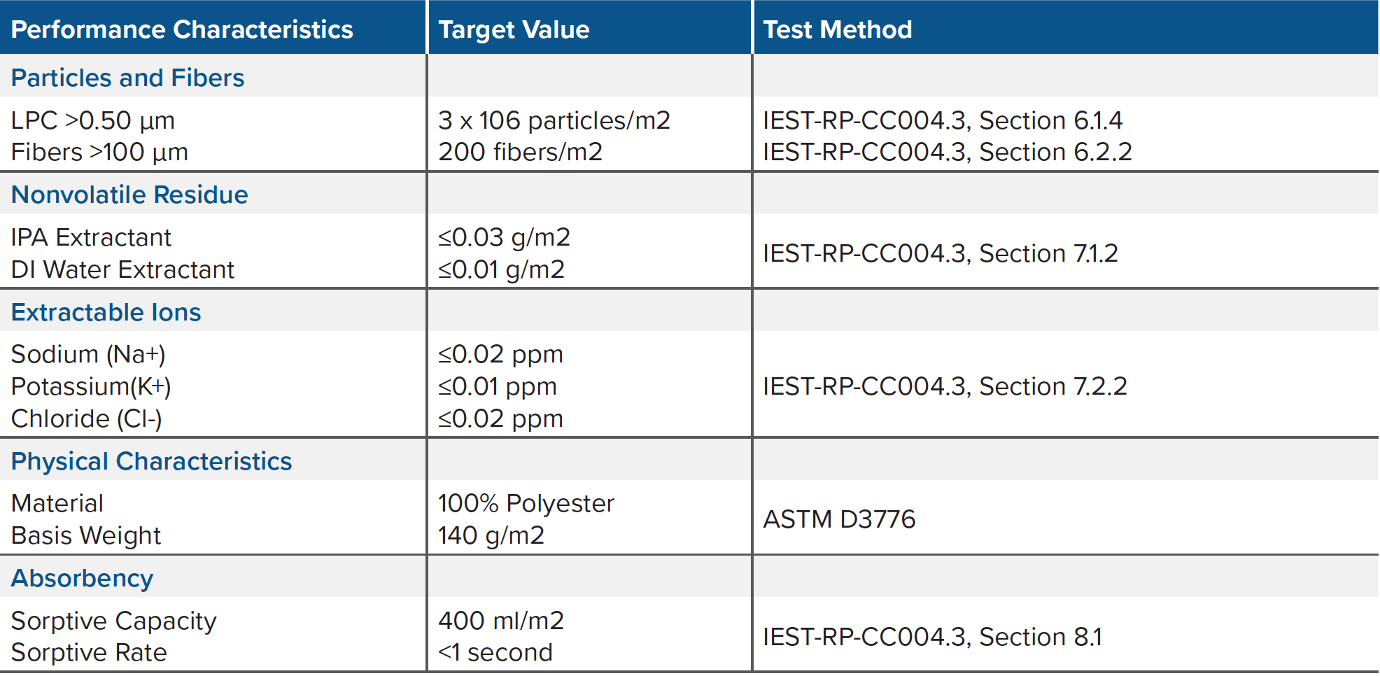 TekniClean® Pro Polyester Knit Sealed Border Wipers Performance Characteristics