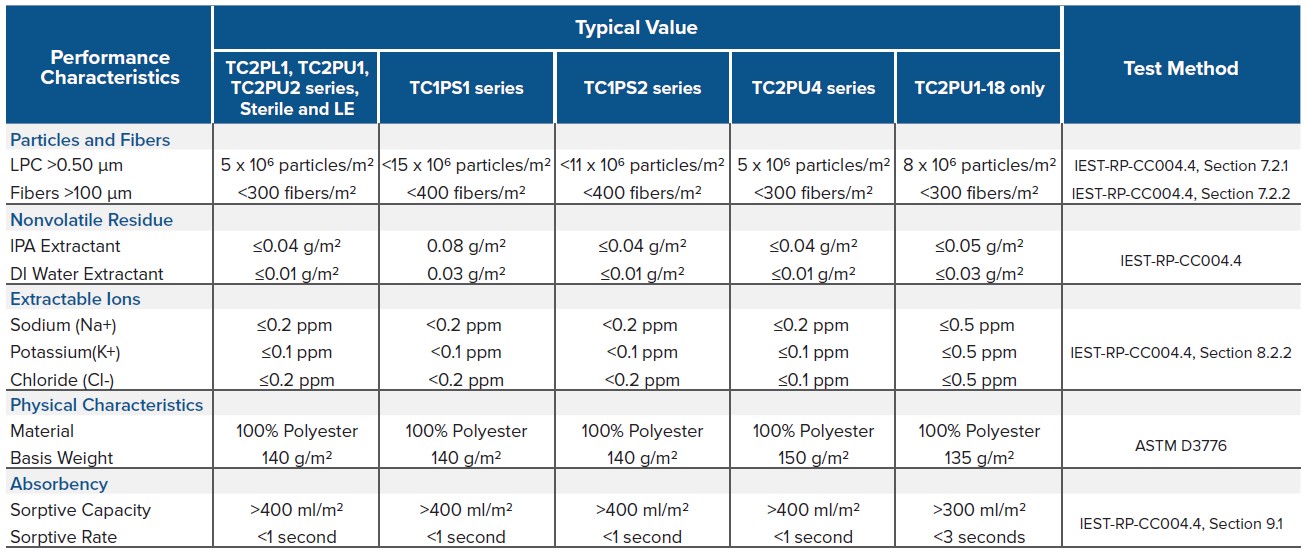 TekniClean® Presat Polyester Knit Sealed Edge Wipers Performance Characteristics