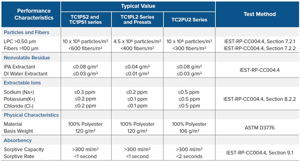 TekniLight Polyester Sealed Edge performance characteristics