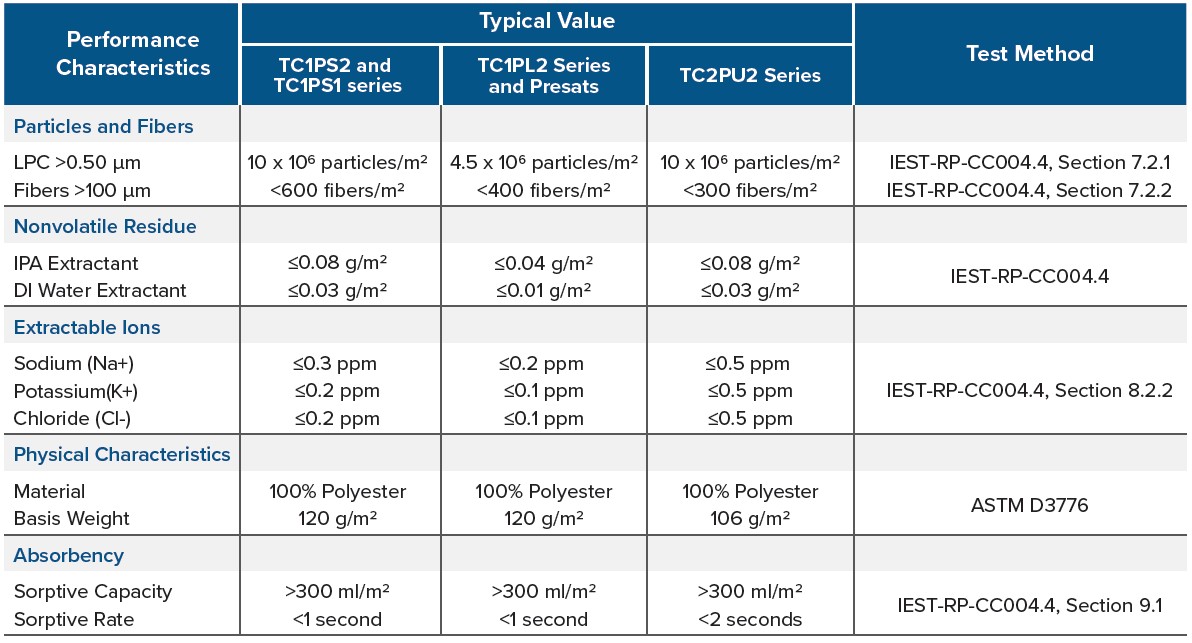 TekniLight Polyester Sealed Edge performance characteristics
