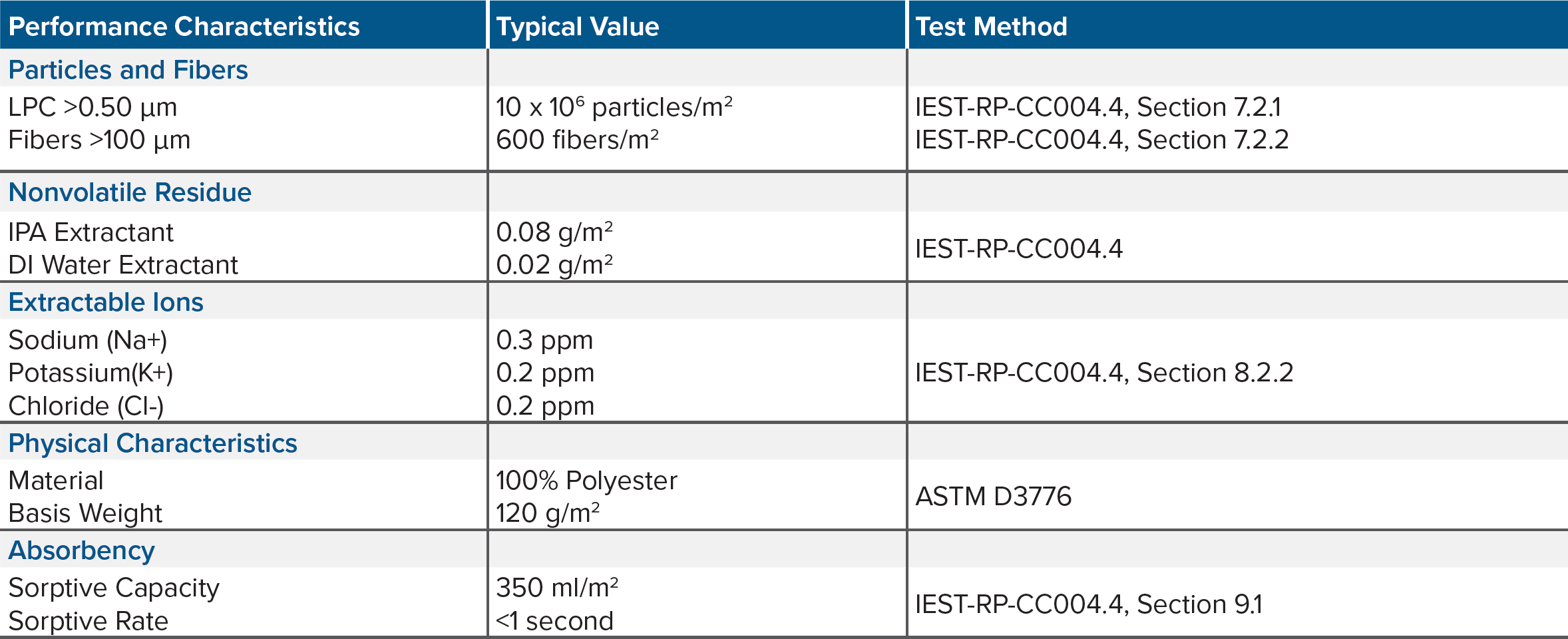 TekniLight Polyester Sealed Edge performance characteristics