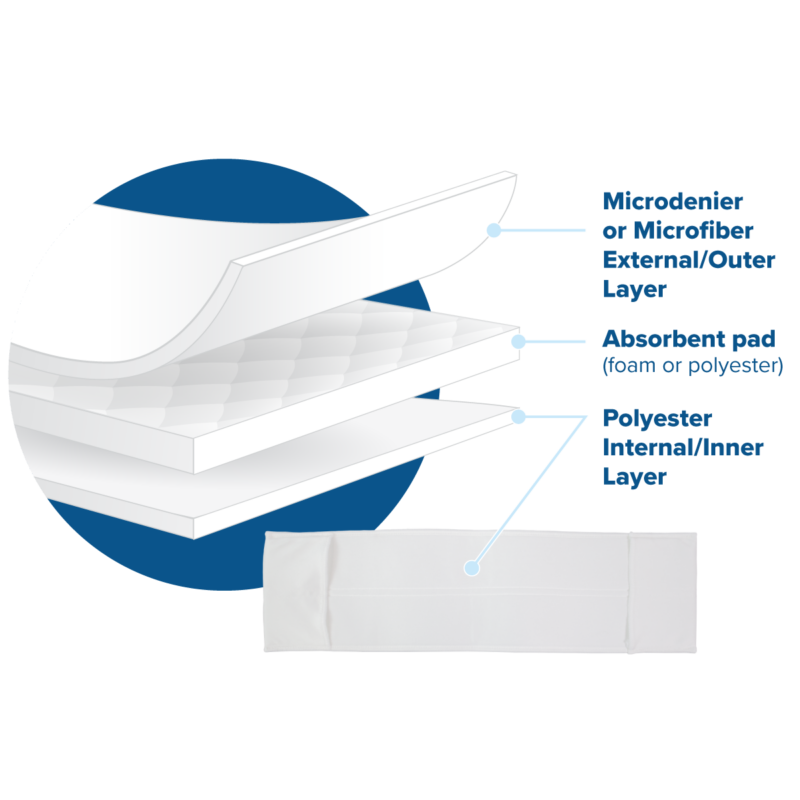 Cross-section of a mattress showing outer microfiber layer, absorbent pad, and inner polyester layer with a removable cover below for easy cleaning.